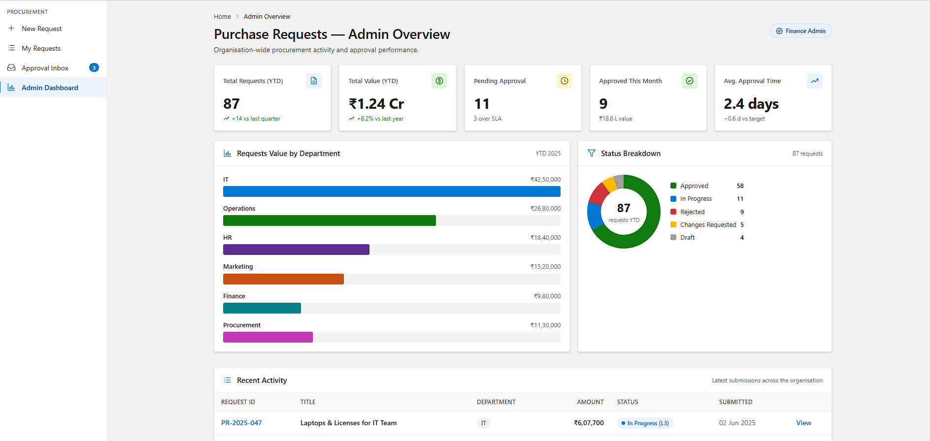 Enterprise Purchase Approval System admin dashboard — KPI cards, department bar chart, status donut, recent activity